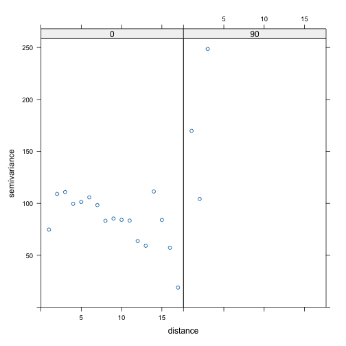 plot of chunk directional_variograms_mod_oats