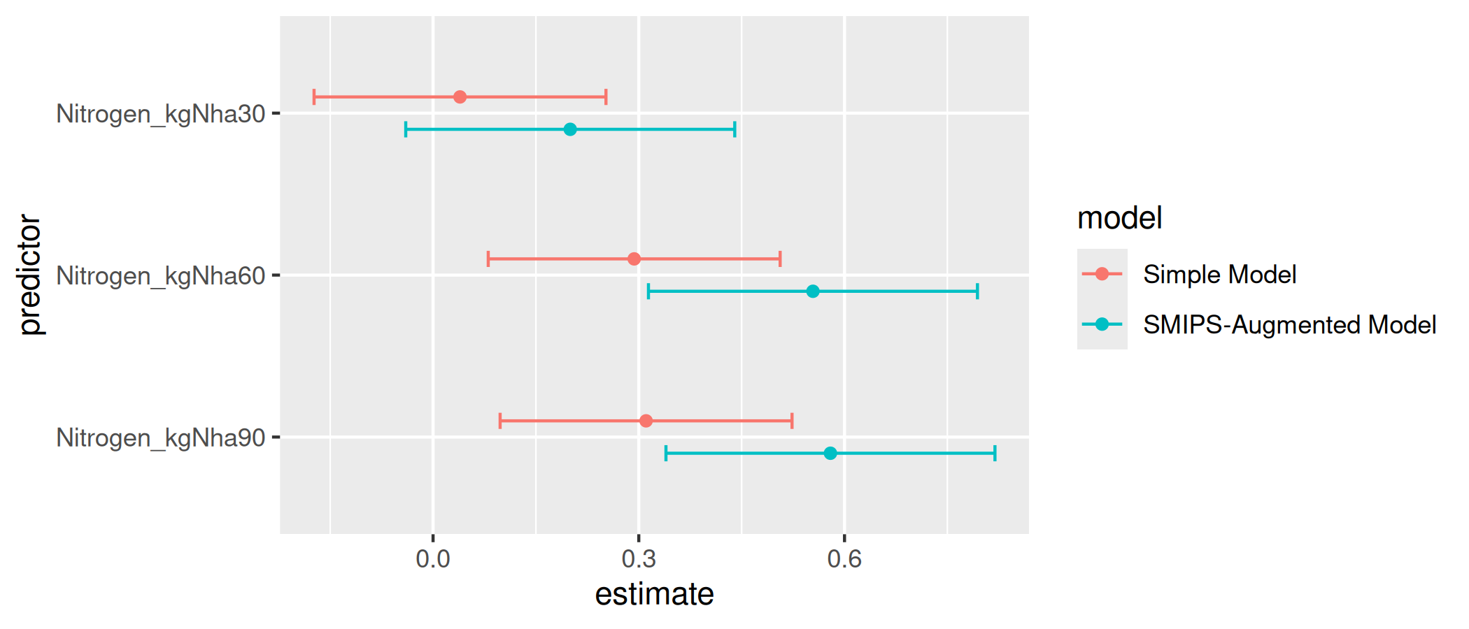 Nitrogen effect estimates compared between the simple model and
  the SMIPS-augmented model.